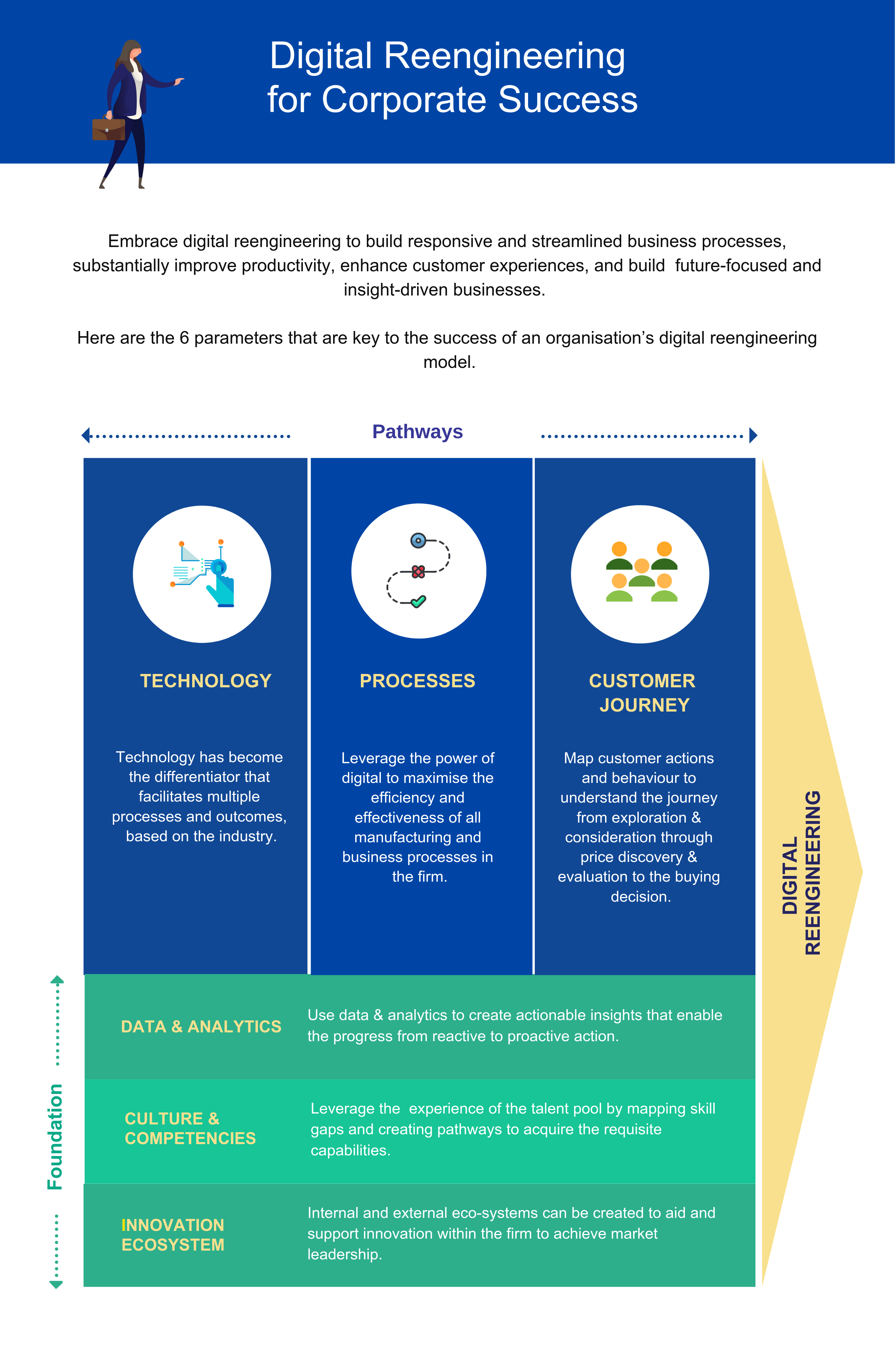 Digital Reengineering for Corporate Success